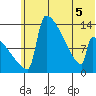 Kvichak tide chart for Sunday, June 5, 2022