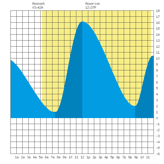 Kvichak tide chart for Monday, June 6, 2022