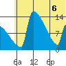 Kvichak tide chart for Monday, June 6, 2022