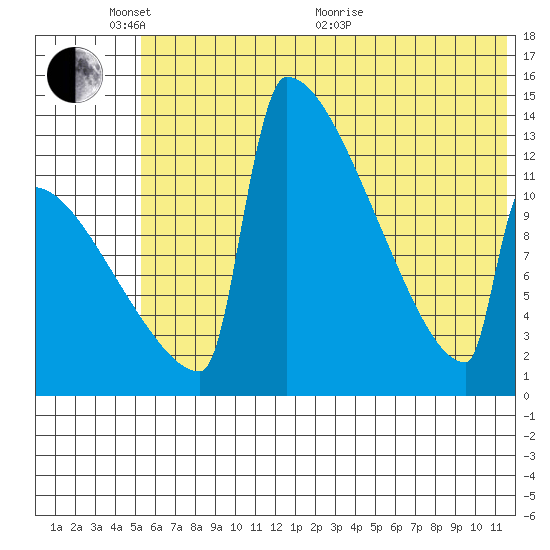 Kvichak tide chart for Tuesday, June 7, 2022