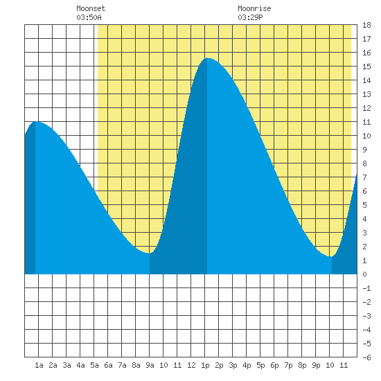 Kvichak tide chart for Wednesday, June 8, 2022