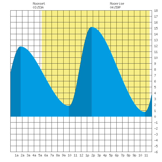 Kvichak tide chart for Thursday, June 9, 2022