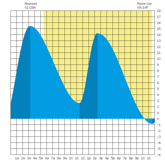 Kvichak tide chart for Sunday, July 10, 2022