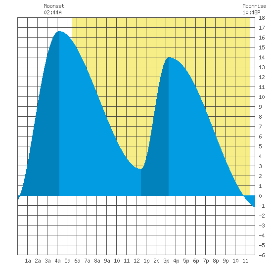 Kvichak tide chart for Monday, July 11, 2022