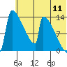 Kvichak tide chart for Monday, July 11, 2022