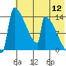 Kvichak tide chart for Tuesday, July 12, 2022