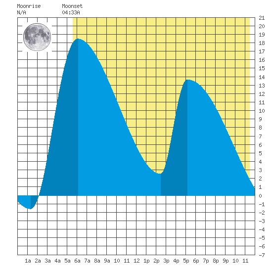 Kvichak tide chart for Wednesday, July 13, 2022