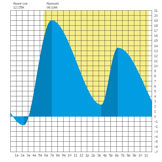 Kvichak tide chart for Thursday, July 14, 2022