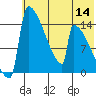 Kvichak tide chart for Thursday, July 14, 2022