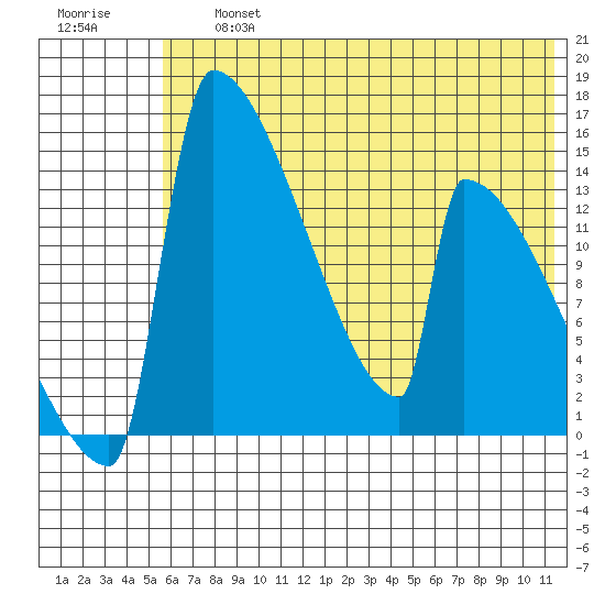 Kvichak tide chart for Friday, July 15, 2022