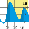 Kvichak tide chart for Friday, July 15, 2022