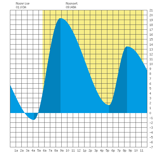 Kvichak tide chart for Saturday, July 16, 2022