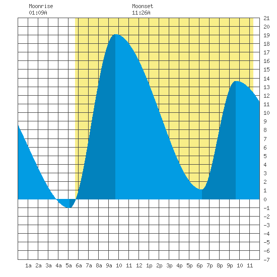 Kvichak tide chart for Sunday, July 17, 2022