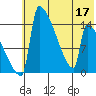 Kvichak tide chart for Sunday, July 17, 2022