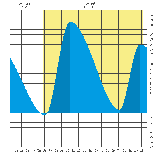 Kvichak tide chart for Monday, July 18, 2022