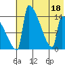 Kvichak tide chart for Monday, July 18, 2022