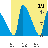 Kvichak tide chart for Tuesday, July 19, 2022