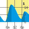 Kvichak tide chart for Friday, July 1, 2022
