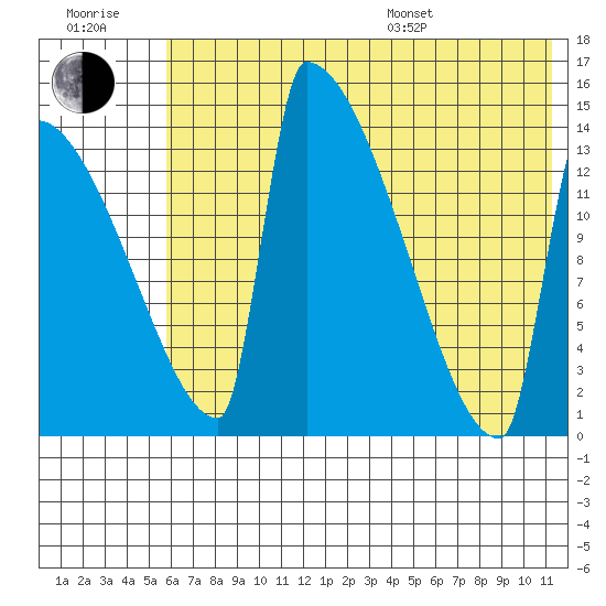 Kvichak tide chart for Wednesday, July 20, 2022
