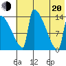 Kvichak tide chart for Wednesday, July 20, 2022