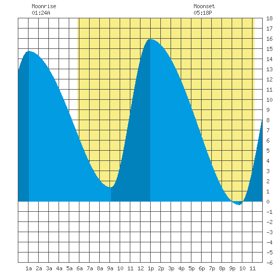 Kvichak tide chart for Thursday, July 21, 2022