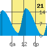Kvichak tide chart for Thursday, July 21, 2022