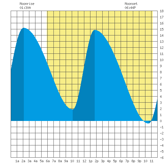 Kvichak tide chart for Friday, July 22, 2022