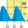 Kvichak tide chart for Friday, July 22, 2022
