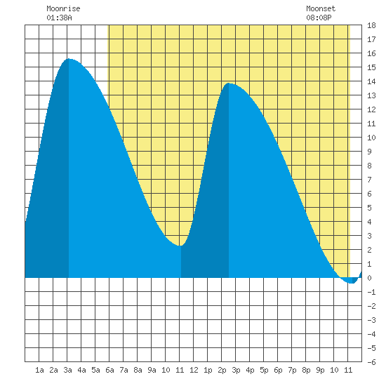 Kvichak tide chart for Saturday, July 23, 2022
