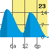 Kvichak tide chart for Saturday, July 23, 2022