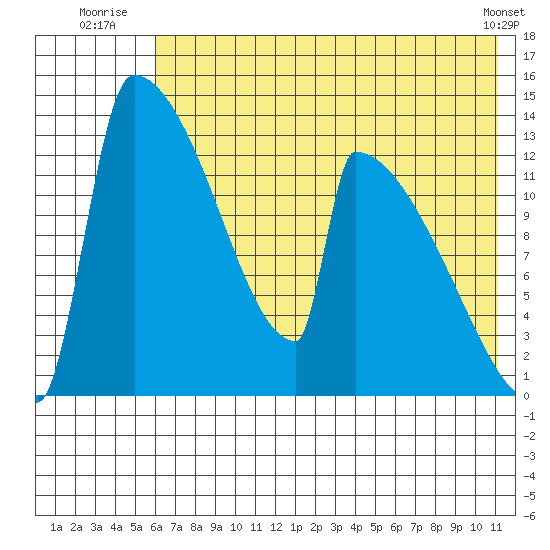 Kvichak tide chart for Monday, July 25, 2022