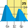 Kvichak tide chart for Monday, July 25, 2022