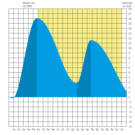 Kvichak tide chart for Tuesday, July 26, 2022
