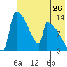 Kvichak tide chart for Tuesday, July 26, 2022