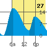 Kvichak tide chart for Wednesday, July 27, 2022