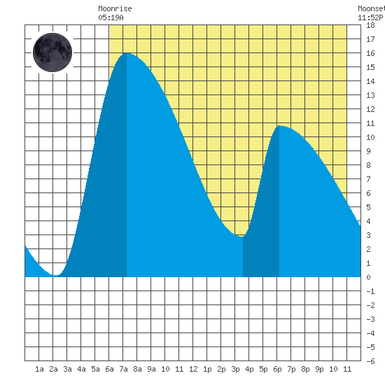 Kvichak tide chart for Thursday, July 28, 2022