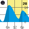 Kvichak tide chart for Thursday, July 28, 2022