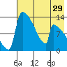 Kvichak tide chart for Friday, July 29, 2022