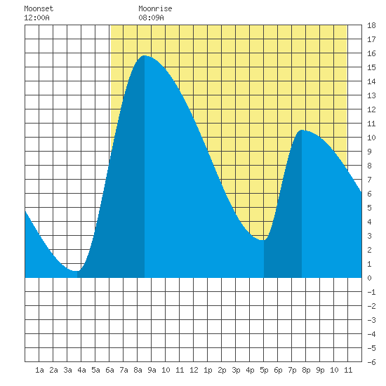 Kvichak tide chart for Saturday, July 30, 2022