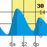 Kvichak tide chart for Saturday, July 30, 2022