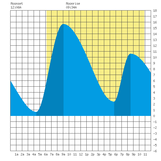 Kvichak tide chart for Sunday, July 31, 2022