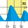 Kvichak tide chart for Sunday, July 31, 2022