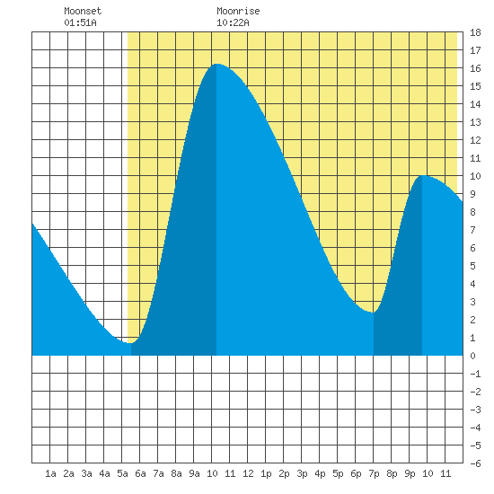 Kvichak tide chart for Sunday, July 3, 2022