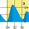Kvichak tide chart for Sunday, July 3, 2022
