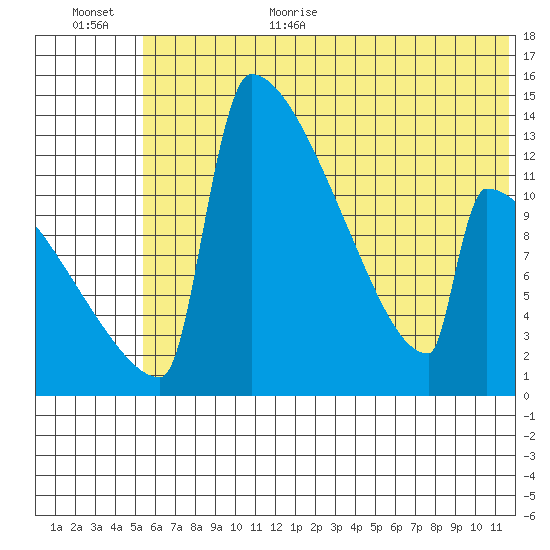 Kvichak tide chart for Monday, July 4, 2022
