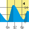 Kvichak tide chart for Monday, July 4, 2022