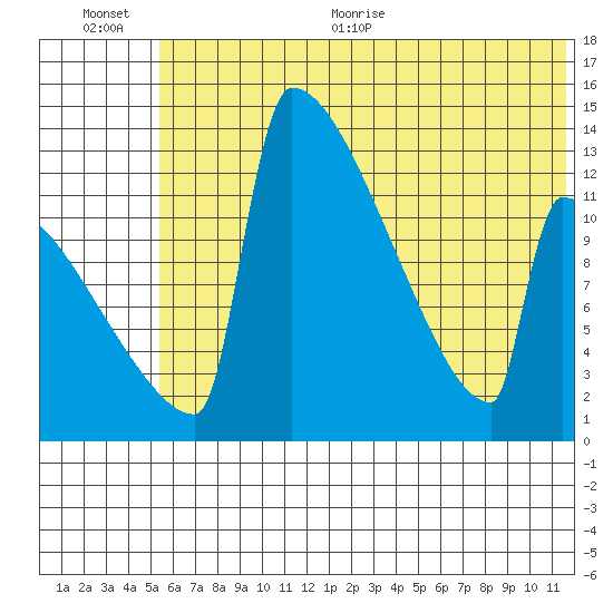 Kvichak tide chart for Tuesday, July 5, 2022