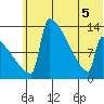 Kvichak tide chart for Tuesday, July 5, 2022