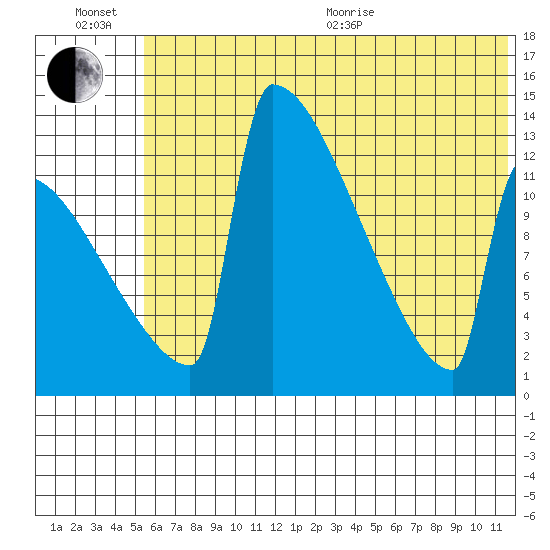 Kvichak tide chart for Wednesday, July 6, 2022