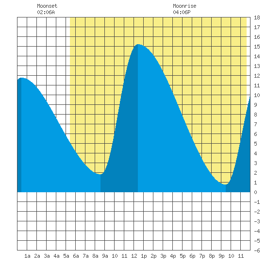Kvichak tide chart for Thursday, July 7, 2022